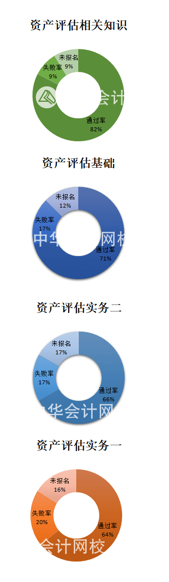 正保会计网校资产评估师考试通过率