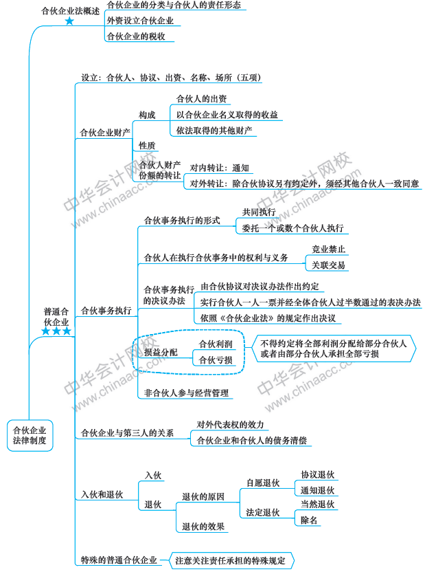 第7周：注会《经济法》预习进度条 学霸都已经学到这了！