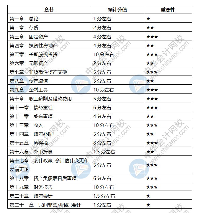 会计中级科目章节都是什么？