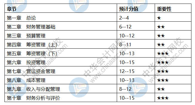 会计中级科目章节都是什么？