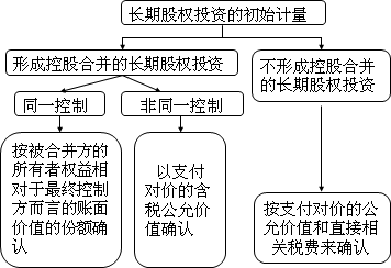 中级会计师《中级会计实务》知识点：长期股权投资