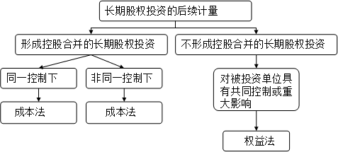 中级会计师《中级会计实务》知识点：成本法