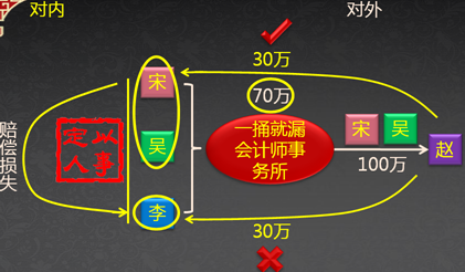 中级会计职称《经济法》考试知识点：合伙企业概述