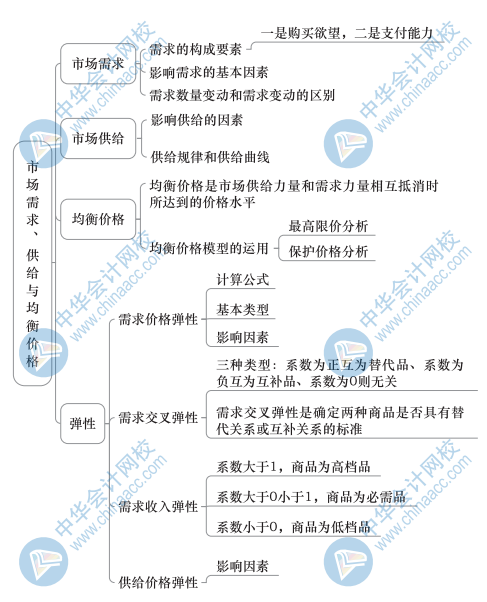 中级经济基础知识思维导图1