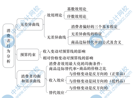 中级经济基础知识思维导图2