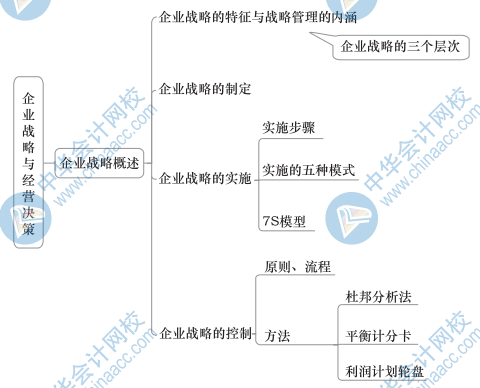 中级工商思维导图1（1）