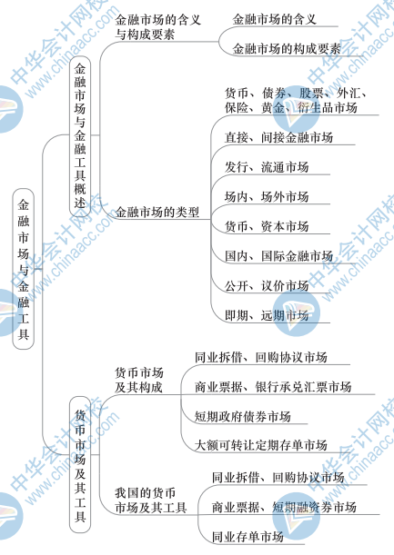 中级金融思维导图1（1）