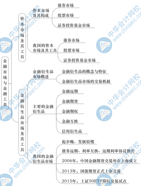 中级金融思维导图1（2）