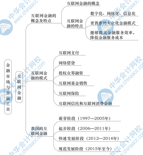 中级金融思维导图1（3）