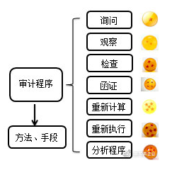 吕尤老师趣解审计证据获取手段—审计程序