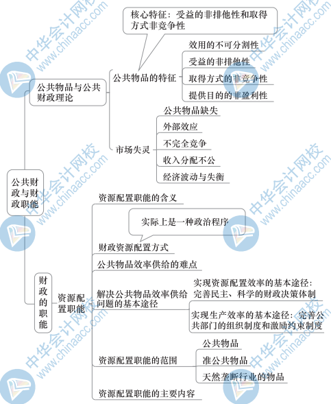 中级财政税收思维导图1（1）