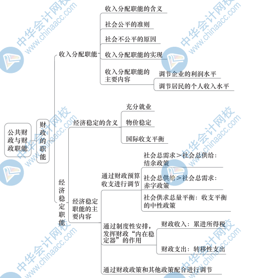 中级财政税收思维导图1（2）