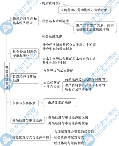 初级经济基础思维导图1