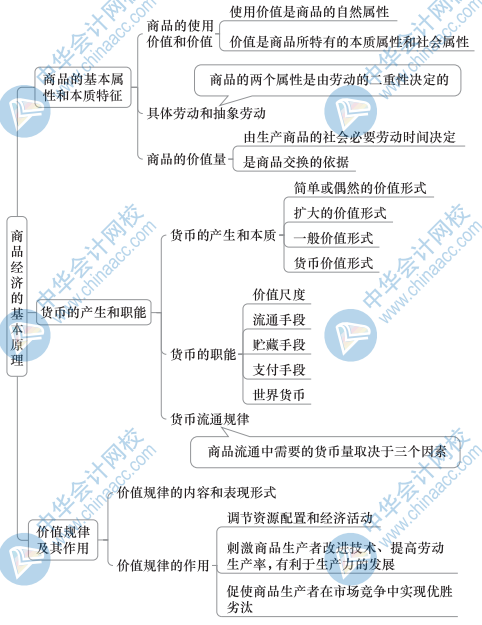 初级经济基础思维导图2