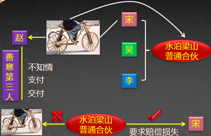 中级会计职称《经济法》考试知识点：合伙企业财产