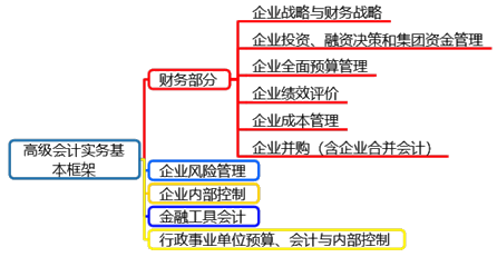 备考2020高级会计师有必要现在开始吗？