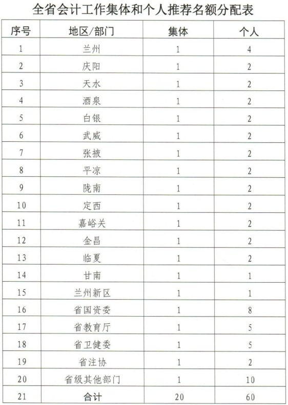 甘肃2019年会计工作业绩考评通知