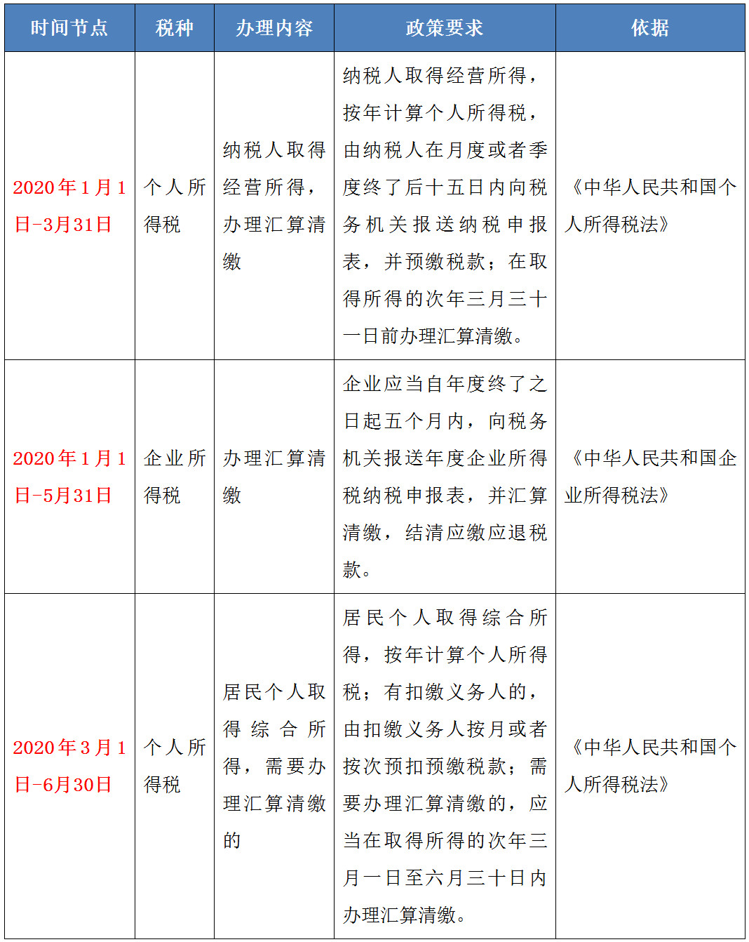 【提醒】有关汇算清缴的时间节点，请您收下！