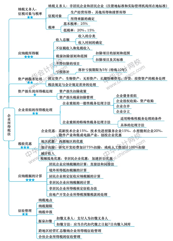 注会《税法》第8周如何备考？方法在这！（12.9-12.15）