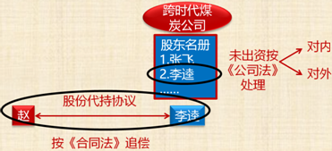 中级会计职称《经济法》考试知识点：股东对股东以外的人转让股权