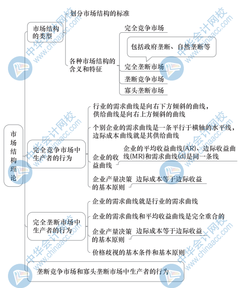 中级经济基础知识思维导图4