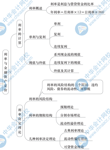 中级金融思维导图2（1）