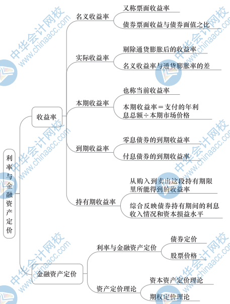 中级金融思维导图2（2）