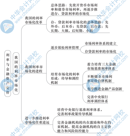 中级金融思维导图2（3）