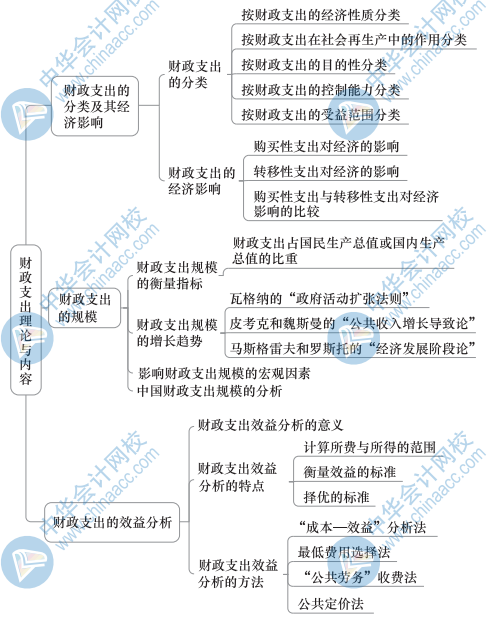 中级财政税收思维导图2（1）