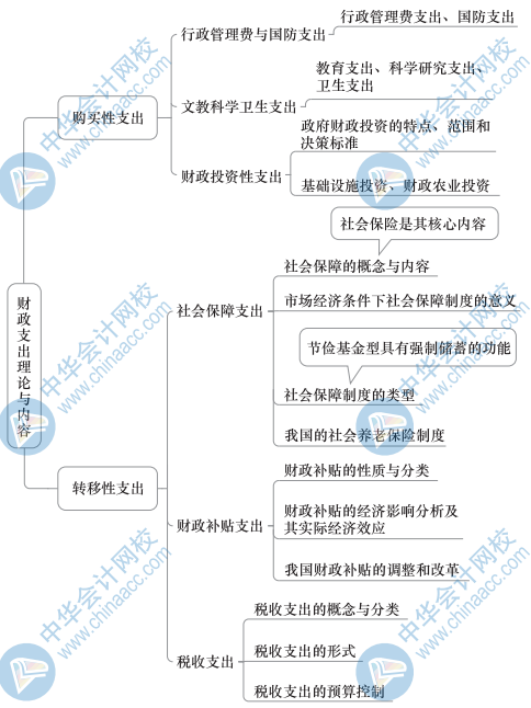 中级财政税收思维导图2（2）