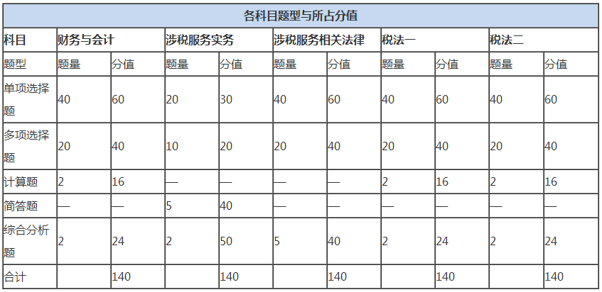 税务师考试有什么特点？哪个科目最难？