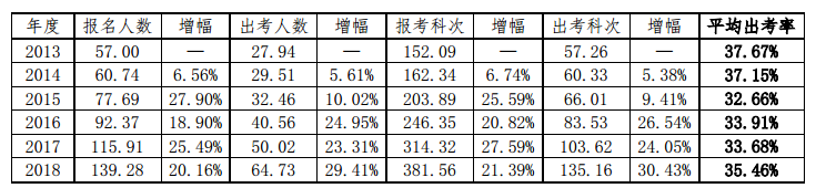 注会考试真的有那么难么？60%的考生都是这样被Pass的！