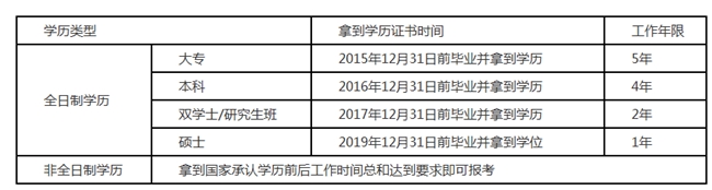 报名2020年中级会计职称 这13个常见问题必看