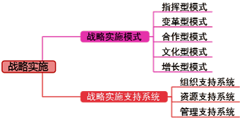 高级会计师《高级会计实务》知识点