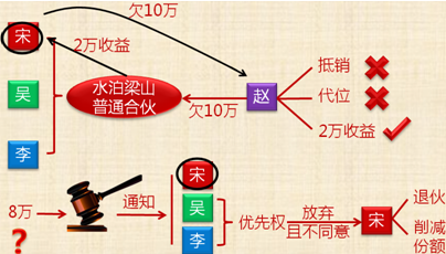 中级会计师《经济法》考试知识点：合伙企业与第三人的关系