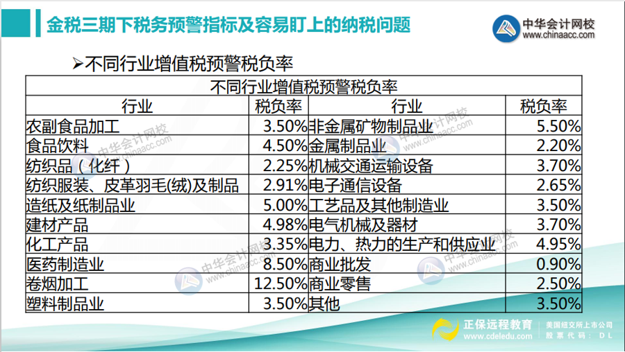 不同行业增值税预警税负率是多少？如何分析企业的增值税税负率？