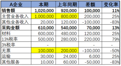 不同行业增值税预警税负率是多少？如何分析企业的增值税税负率？