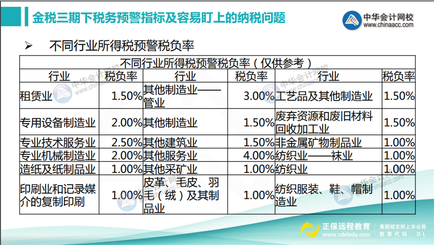 如何计算所得税税负率？不同行业所得税预警税负率汇总！