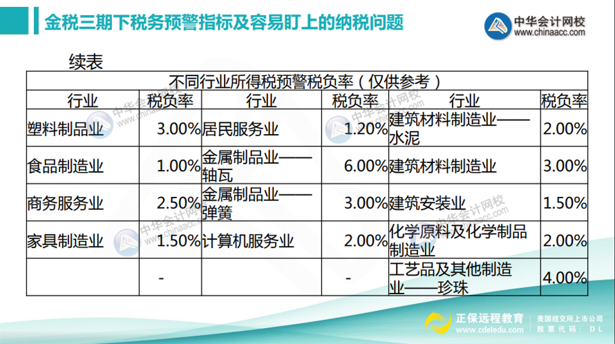 如何计算所得税税负率？不同行业所得税预警税负率汇总！