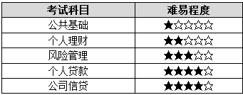 银行各科目难度