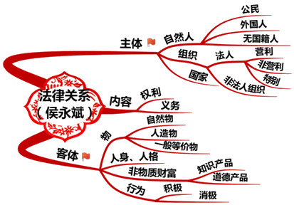 2020初级会计师《初级会计实务》知识点