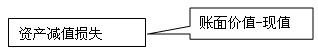 中级会计实务知识点：资产减值范围