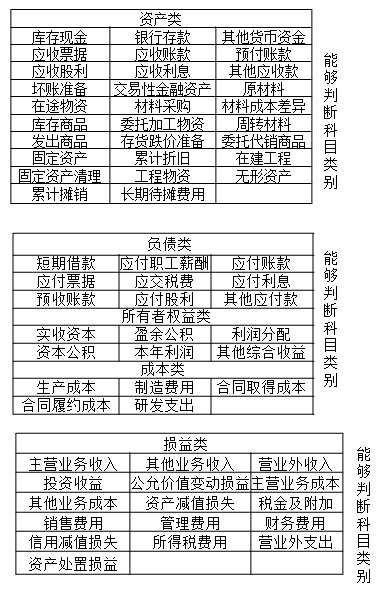 2020初级会计师《初级会计实务》知识点