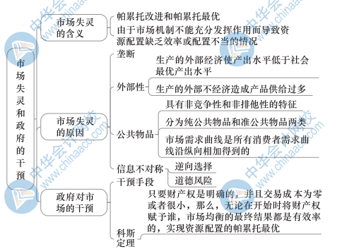 中级经济基础知识思维导图6