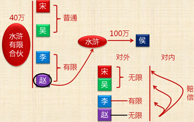 《经济法》考试知识点：事务执行责任承担