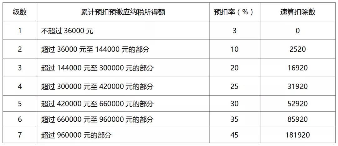 一文全面了解个人所得税税率（预扣率）表及速算扣除数