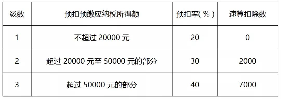 一文全面了解个人所得税税率（预扣率）表及速算扣除数