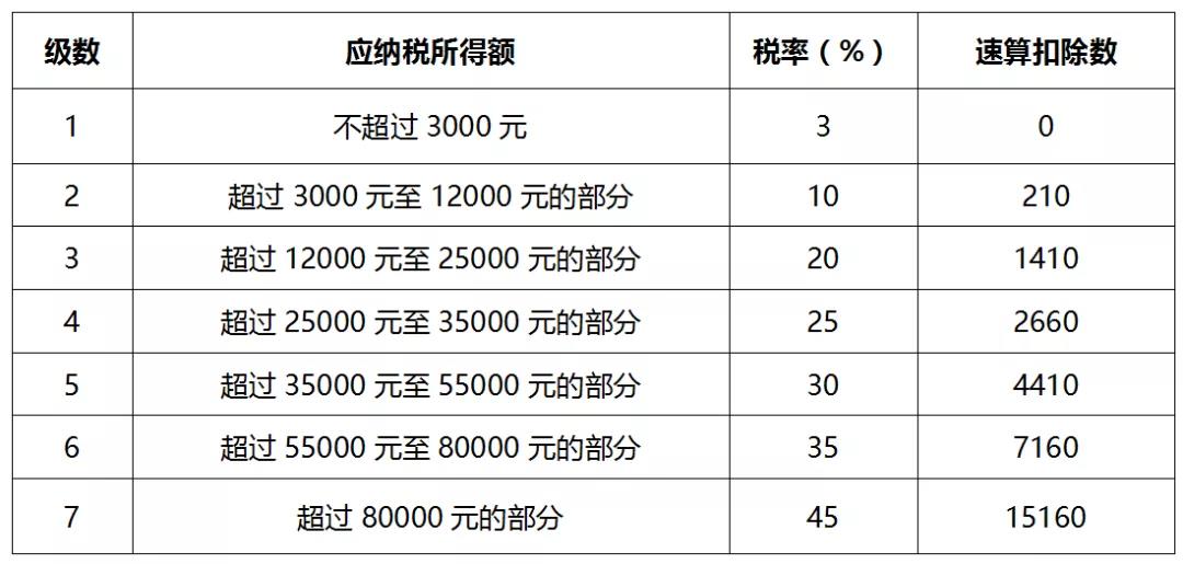 一文全面了解个人所得税税率（预扣率）表及速算扣除数！