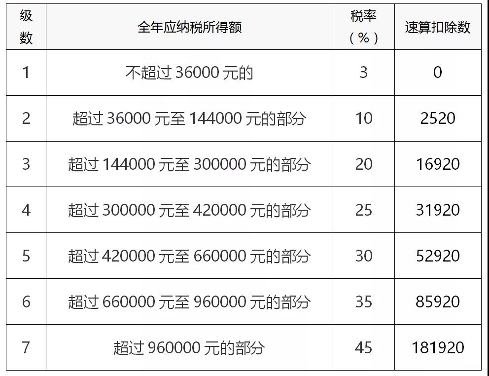 一文全面了解个人所得税税率（预扣率）表及速算扣除数