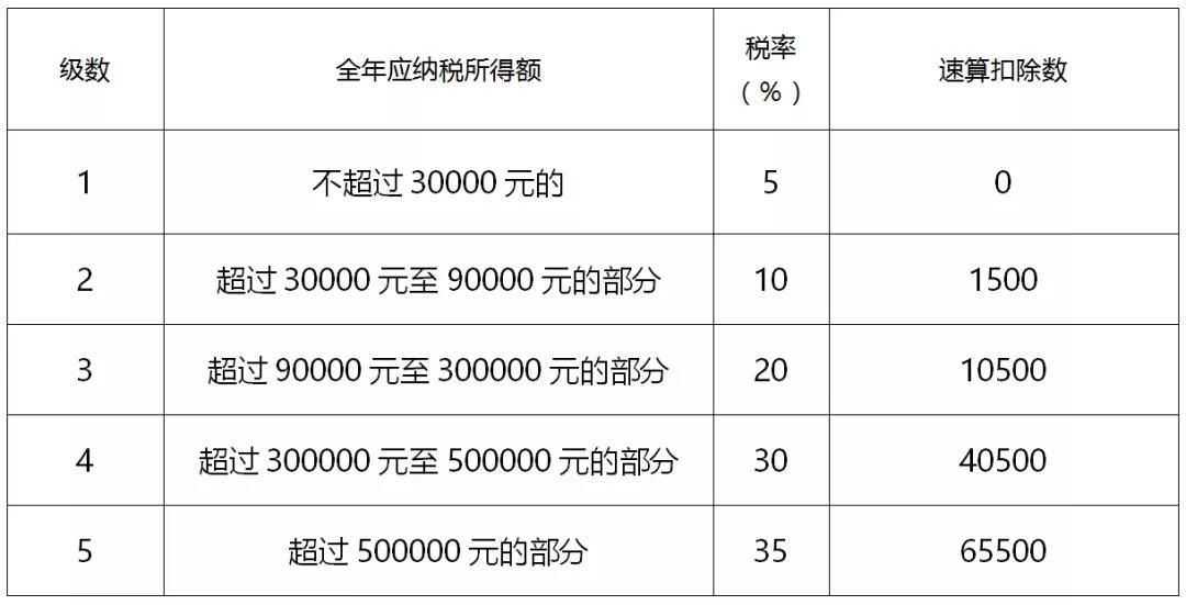 一文全面了解个人所得税税率（预扣率）表及速算扣除数